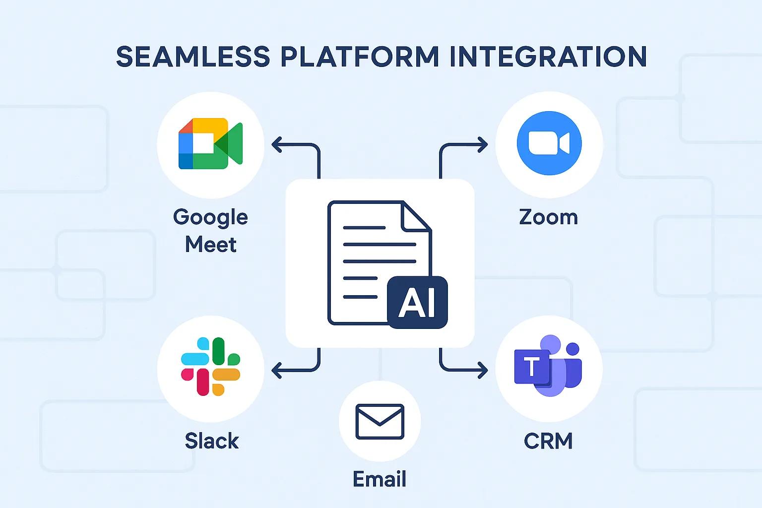AI Meeting Summarizer platform integrations